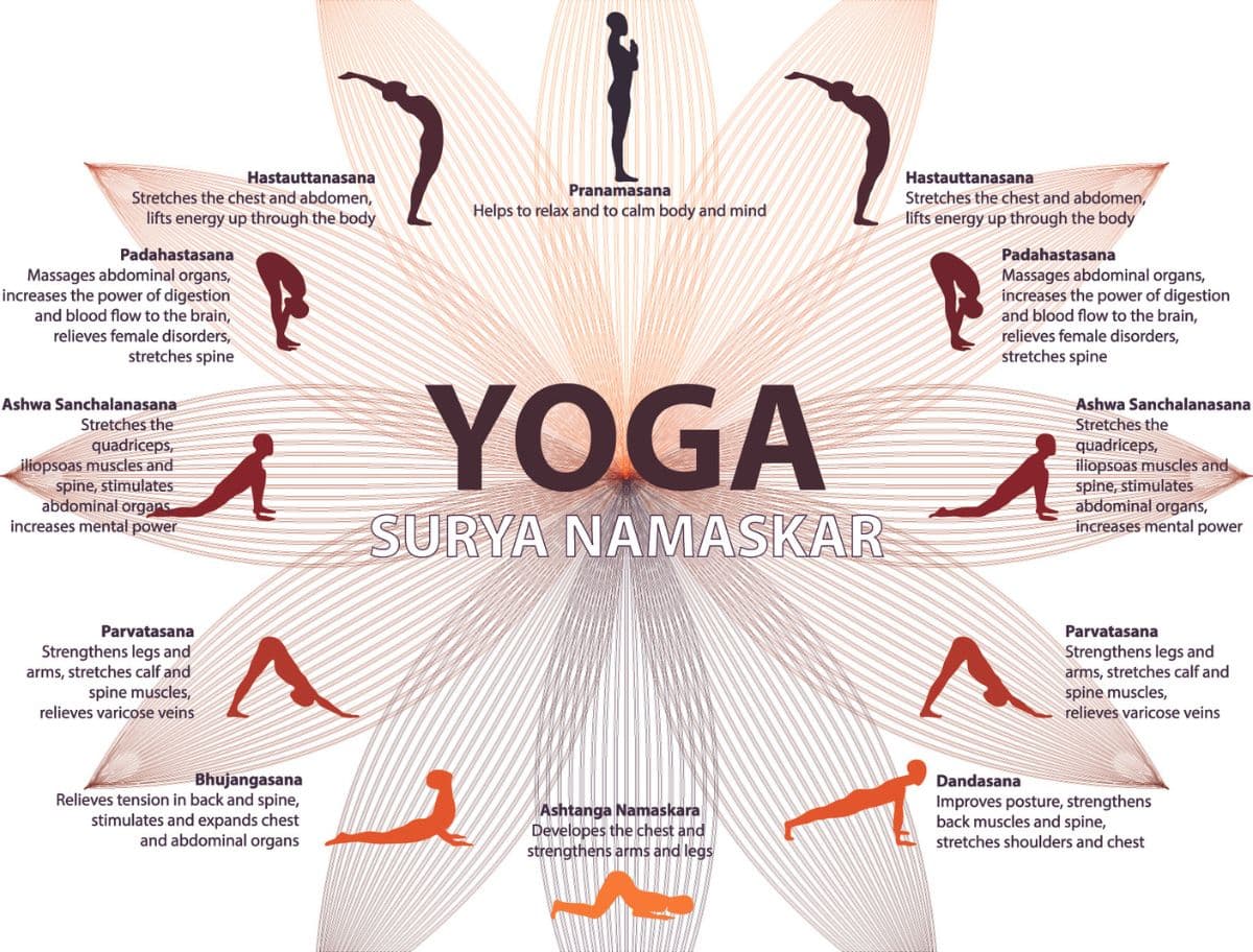 Surya Namaskar Yoga Poses Wallpaper for Wall pattern detail