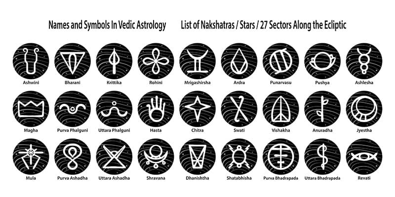 Vedic Astrology Nakshatra Wallpaper Mural pattern detail